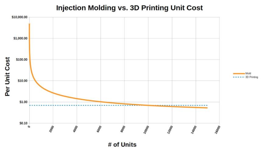 injection molding vs 3d printing cost comparison